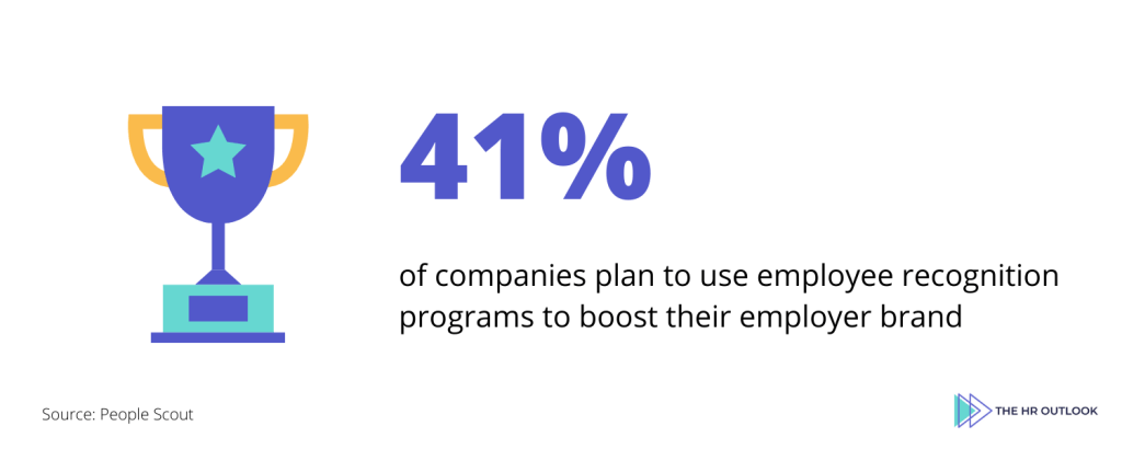 41% of companies plan to use employee recognition programs to boost their employer brand (People Scout) - Employer Branding Stats - The HR Outlook